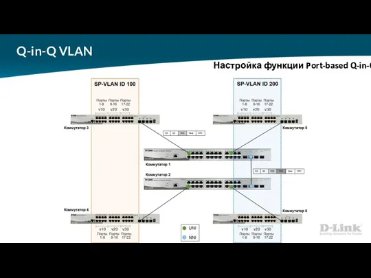 Q-in-Q VLAN Настройка функции Port-based Q-in-Q