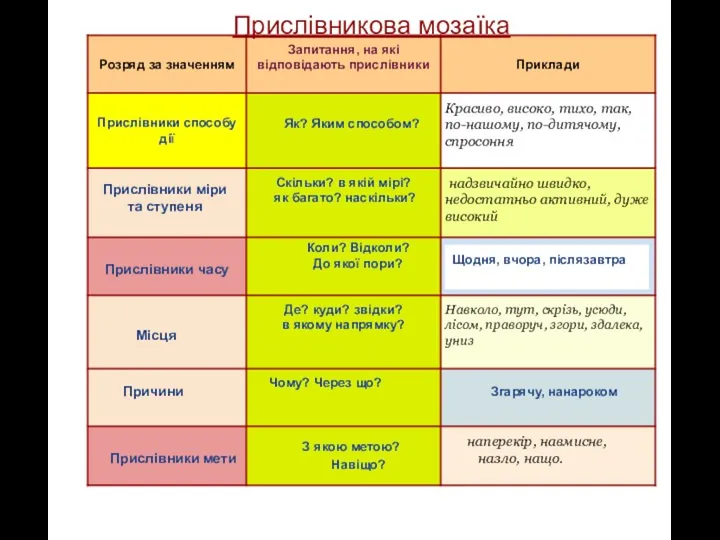 Прислівникова мозаїка Як? Яким способом? Коли? Відколи? До якої пори?