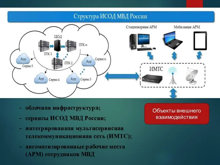 Объекты внешнего взаимодействия облачная инфраструктура; сервисы ИСОД МВД России; интегрированная