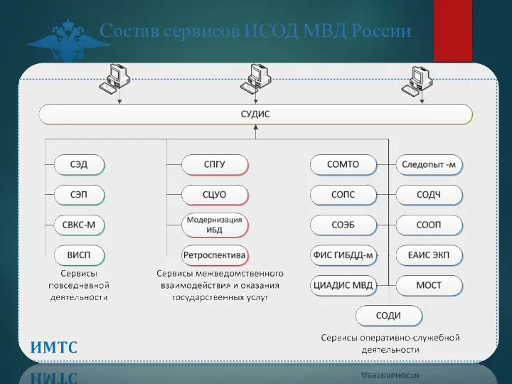 Состав сервисов ИСОД МВД России