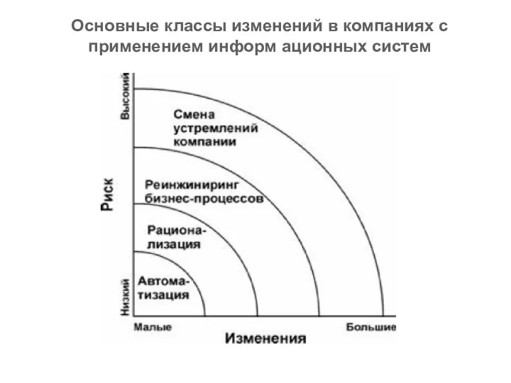 Основные классы изменений в компаниях с применением информ ационных систем