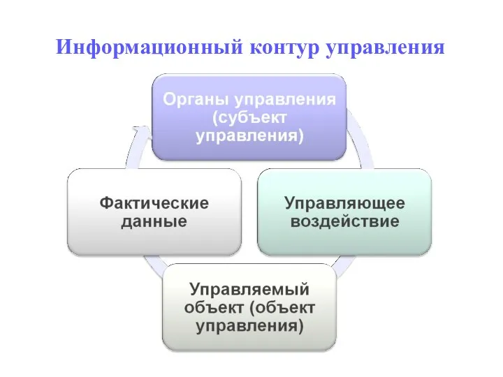 Информационный контур управления