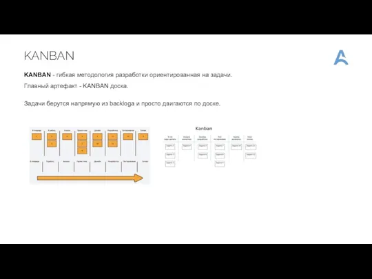 KANBAN KANBAN - гибкая методология разработки ориентированная на задачи. Главный