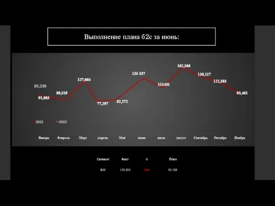 Выполнение плана б2с за июнь: