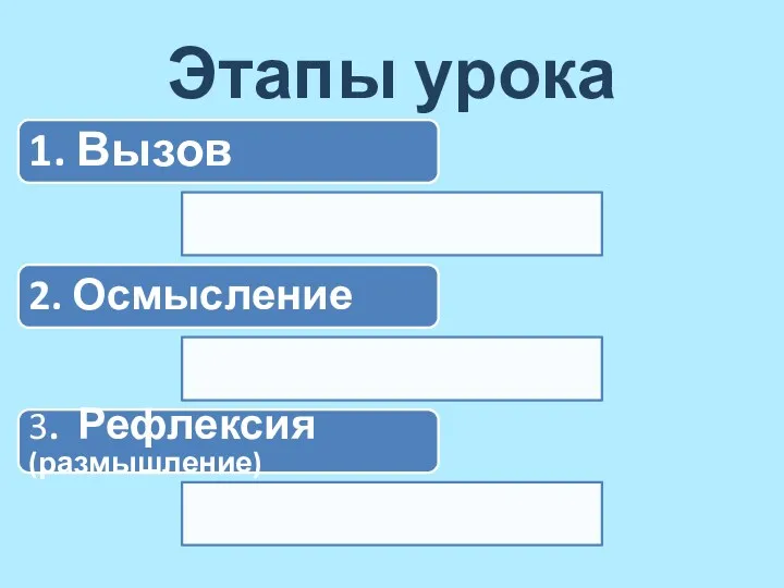 Этапы урока 1. Вызов 2. Осмысление 3. Рефлексия (размышление)