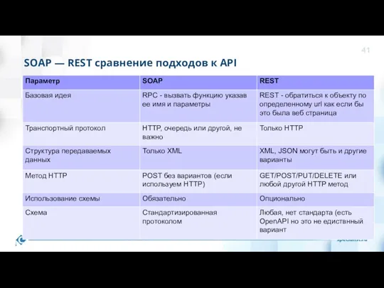 SOAP — REST сравнение подходов к API