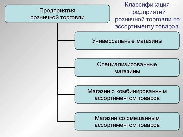 Классификация предприятий розничной торговли по ассортименту товаров.