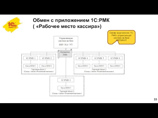 Обмен с приложением 1С:РМК ( «Рабочее место кассира») Схема подключения