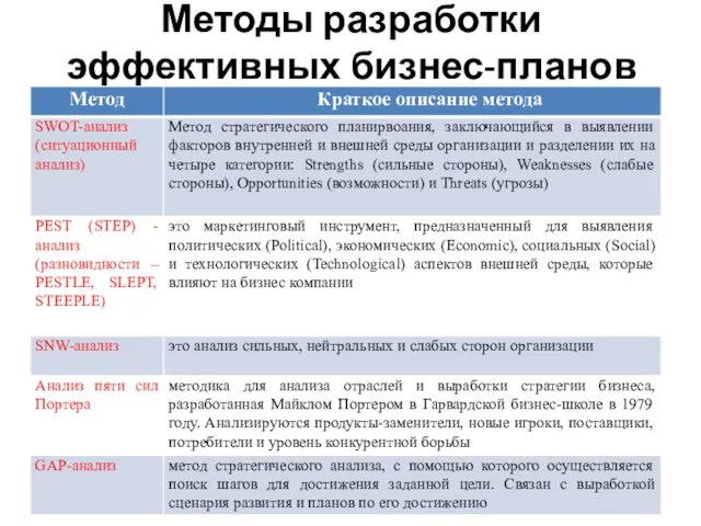 Методы разработки эффективных бизнес-планов