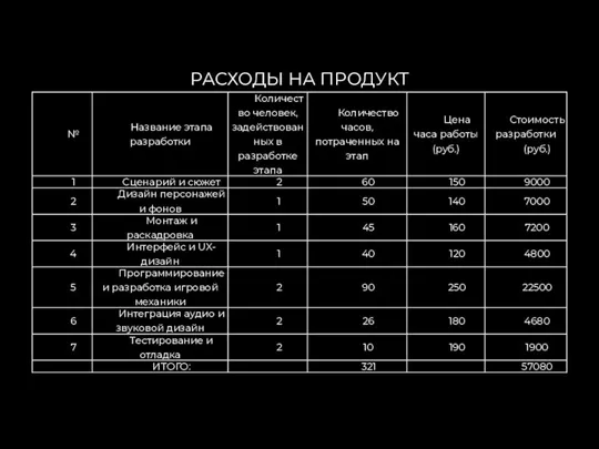 РАСХОДЫ НА ПРОДУКТ