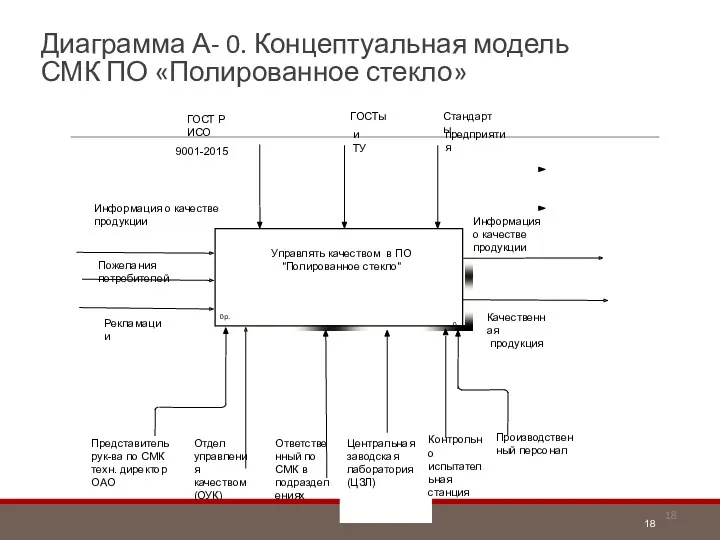 Диаграмма А- 0. Концептуальная модель СМК ПО «Полированное стекло»