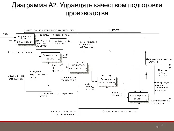 Диаграмма А2. Управлять качеством подготовки производства