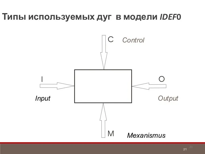 Типы используемых дуг в модели IDEF0 Input Output Control Mexanismus