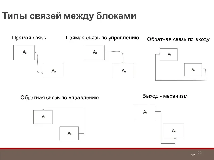 Типы связей между блоками Прямая связь Прямая связь по управлению