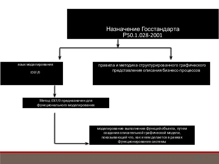 Назначение Госстандарта Р50.1.028-2001 язык моделирования IDEF/0 правила и методика структурированного