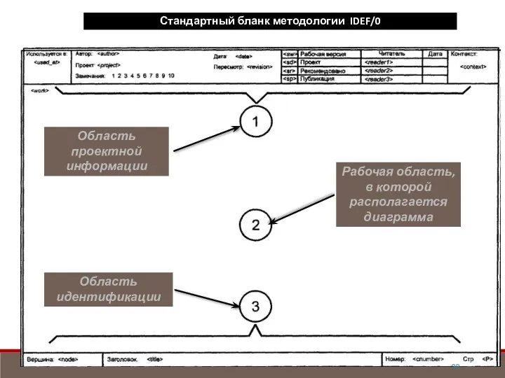 Стандартный бланк методологии IDEF/0 Область проектной информации Рабочая область, в которой располагается диаграмма Область идентификации