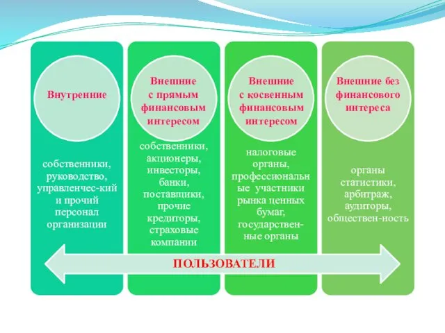 ПОЛЬЗОВАТЕЛИ Внутренние Внешние с прямым финансовым интересом Внешние с косвенным финансовым интересом Внешние без финансового интереса