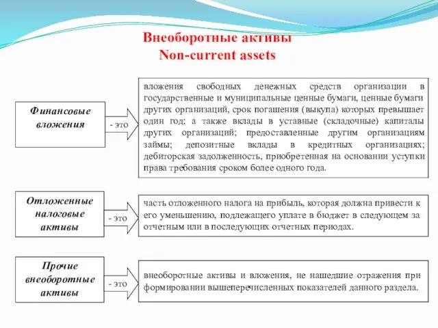 Внеоборотные активы Non-current assets вложения свободных денежных средств организации в