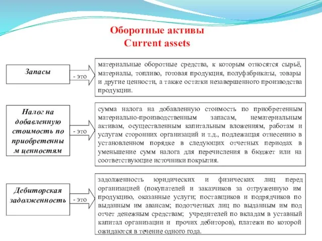 Оборотные активы Current assets