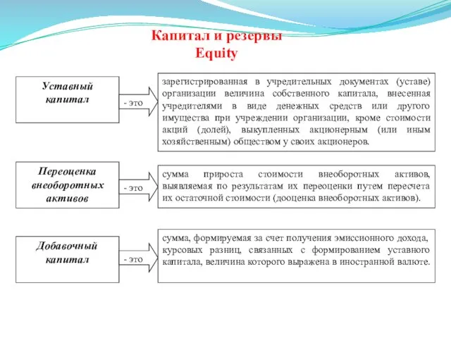 Капитал и резервы Equity