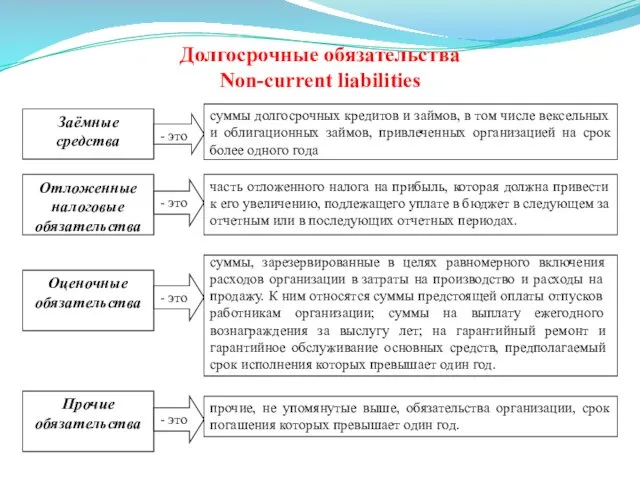 Долгосрочные обязательства Non-current liabilities суммы, зарезервированные в целях равномерного включения