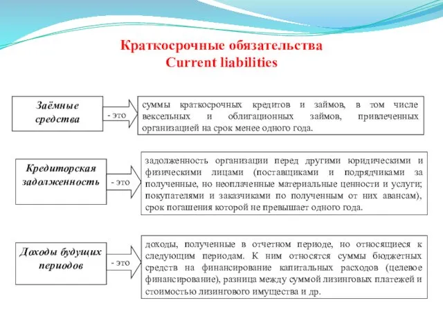 Краткосрочные обязательства Сurrent liabilities