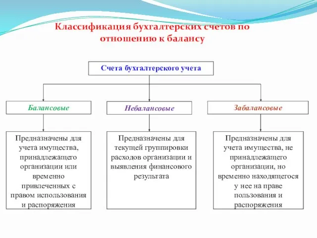 Классификация бухгалтерских счетов по отношению к балансу