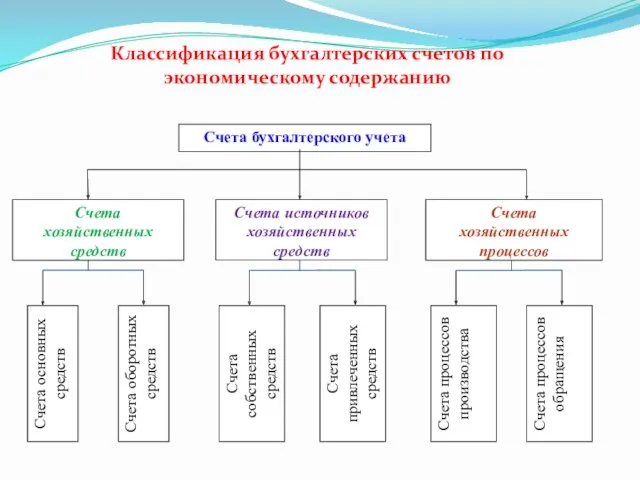 Классификация бухгалтерских счетов по экономическому содержанию Счета оборотных средств Счета