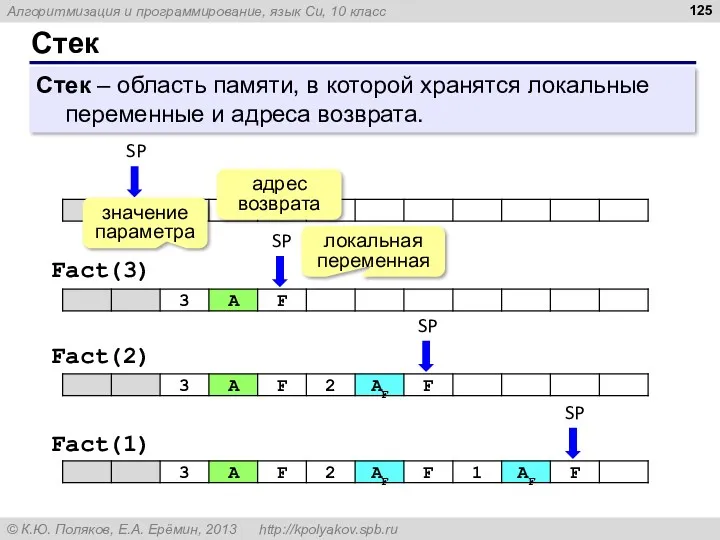 Стек Стек – область памяти, в которой хранятся локальные переменные