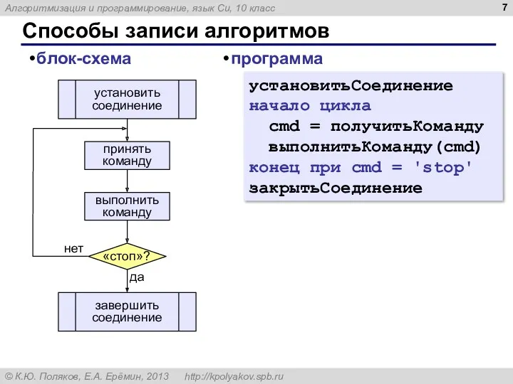 Способы записи алгоритмов блок-схема установитьСоединение начало цикла cmd = получитьКоманду выполнитьКоманду(cmd) конец при