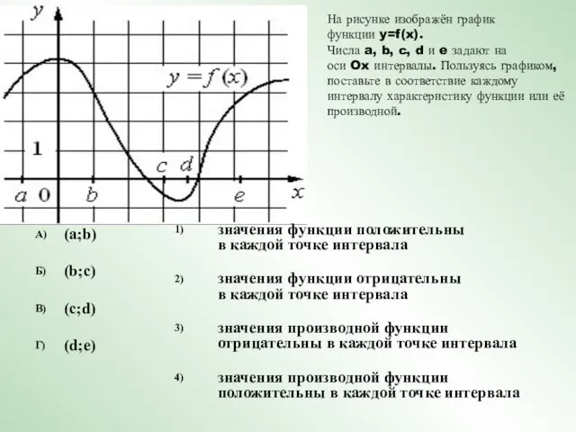 На рисунке изображён график функции y=f(x). Числа a, b, c,