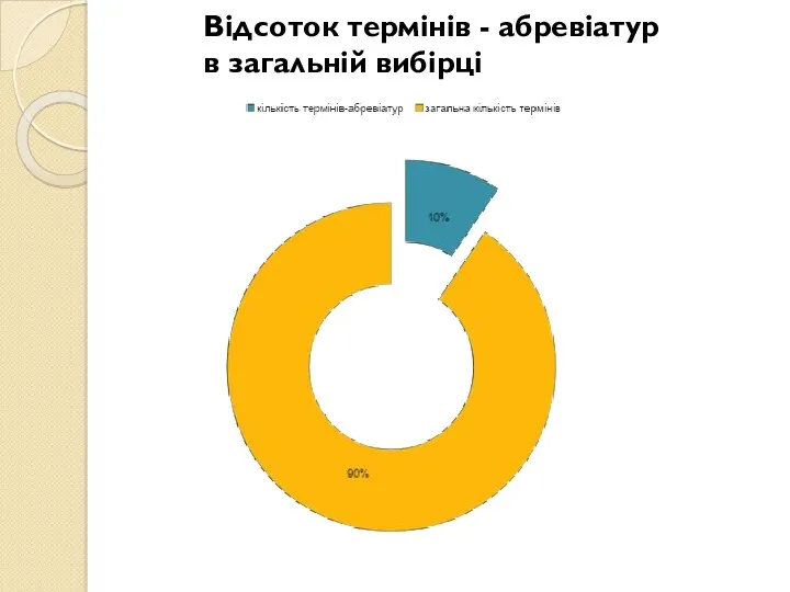 Відсоток термінів - абревіатур в загальній вибірці