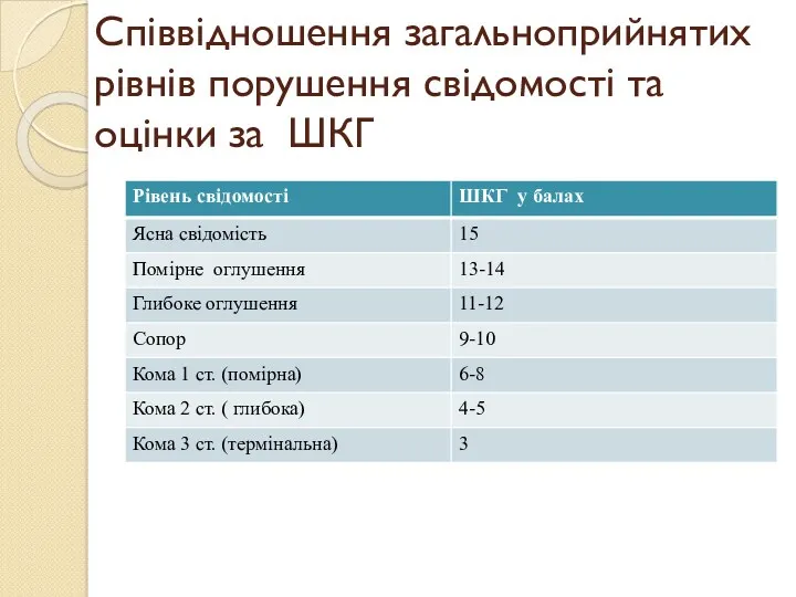 Співвідношення загальноприйнятих рівнів порушення свідомості та оцінки за ШКГ