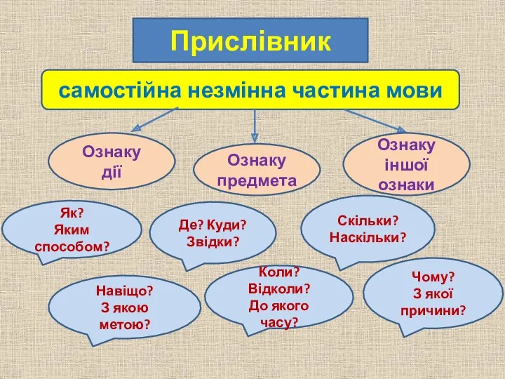 Прислівник самостійна незмінна частина мови Ознаку дії Ознаку предмета Ознаку