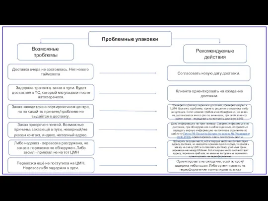 Проблемные упаковки Возможные проблемы Рекомендуемые действия Заказ находится на сортировочном