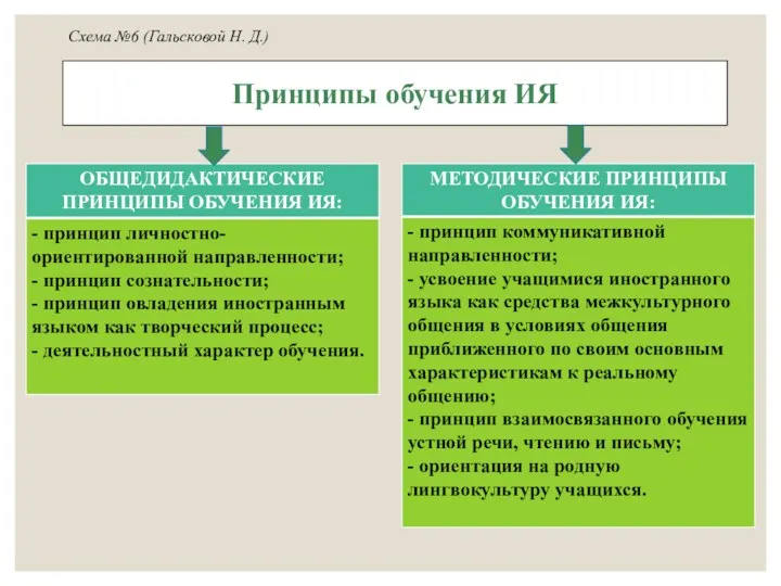 Принципы обучения ИЯ Схема №6 (Гальсковой Н. Д.)