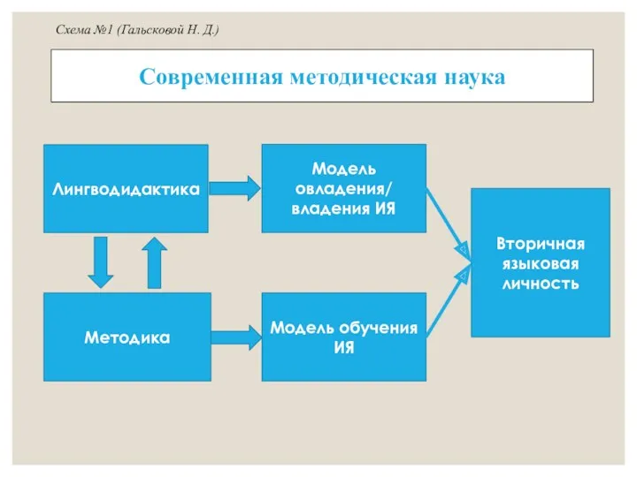 Современная методическая наука Лингводидактика Модель овладения/ владения ИЯ Вторичная языковая