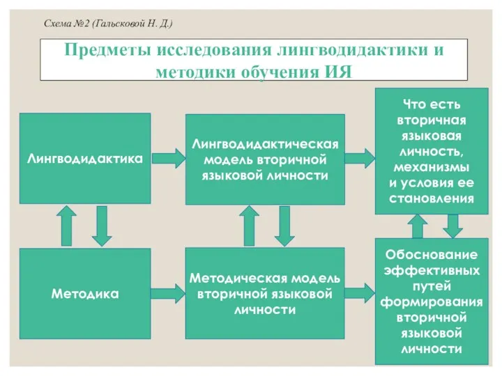 Предметы исследования лингводидактики и методики обучения ИЯ Лингводидактика Лингводидактическая модель