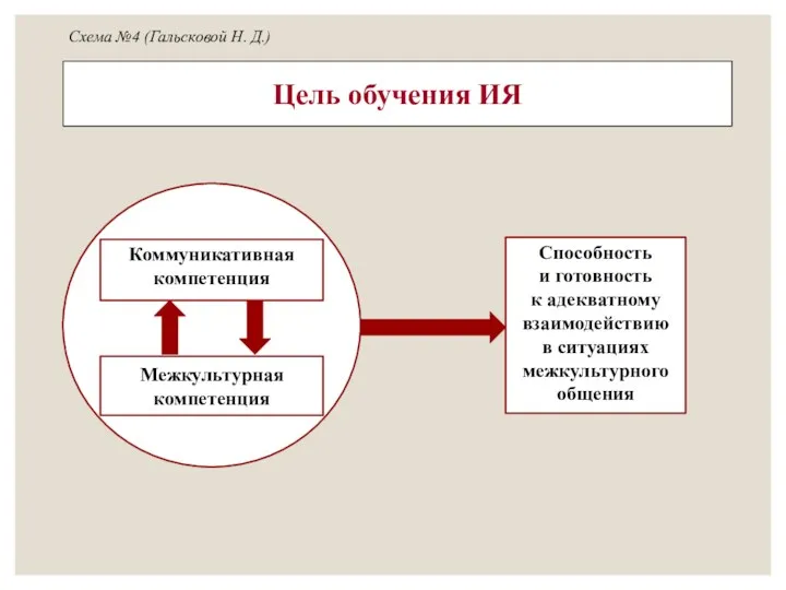 Цель обучения ИЯ Схема №4 (Гальсковой Н. Д.) Коммуникативная компетенция