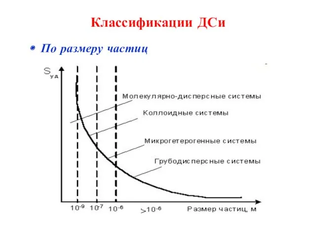 Классификации ДСи По размеру частиц