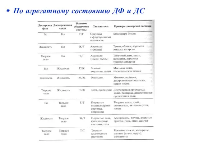 По агрегатному состоянию ДФ и ДС