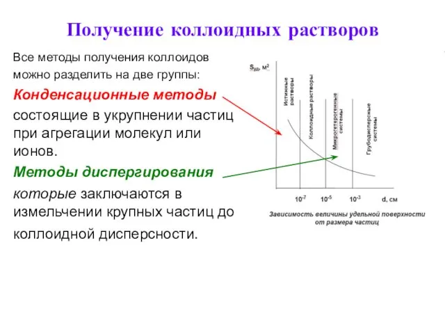 Получение коллоидных растворов Все методы получения коллоидов можно разделить на две группы: Конденсационные