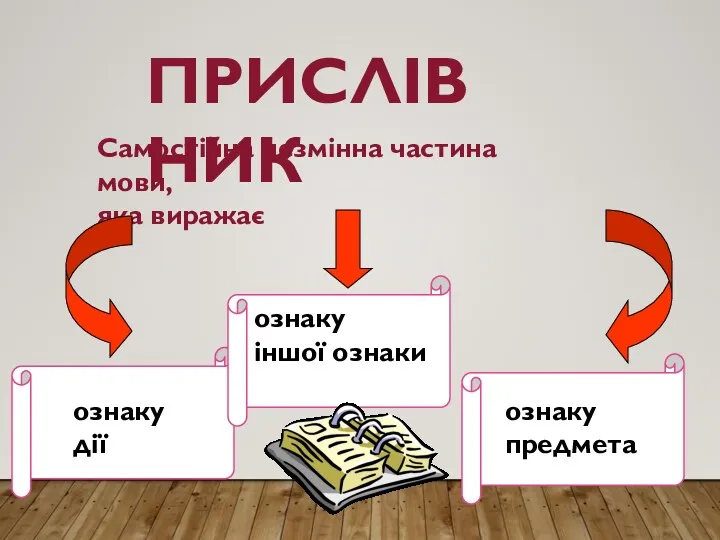 ПРИСЛІВНИК Самостійна незмінна частина мови, яка виражає ознаку іншої ознаки ознаку дії ознаку предмета