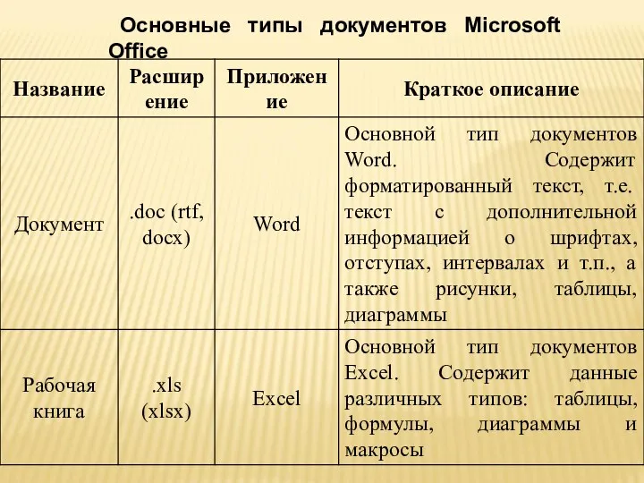 Основные типы документов Microsoft Office