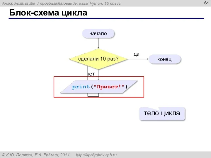 Блок-схема цикла начало конец да нет тело цикла