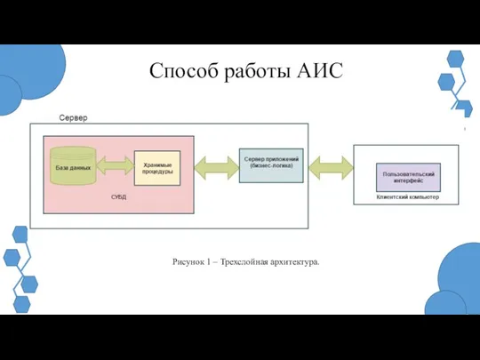 Рисунок 1 – Трехслойная архитектура. Способ работы АИС