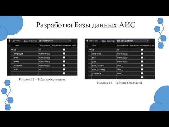 Разработка Базы данных АИС Рисунок 12 – Таблица Отсутствия. Рисунок 13 – Таблица Опозданий.