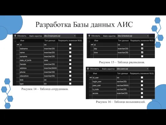 Разработка Базы данных АИС Рисунок 14 – Таблица сотрудников. Рисунок 16 – Таблица