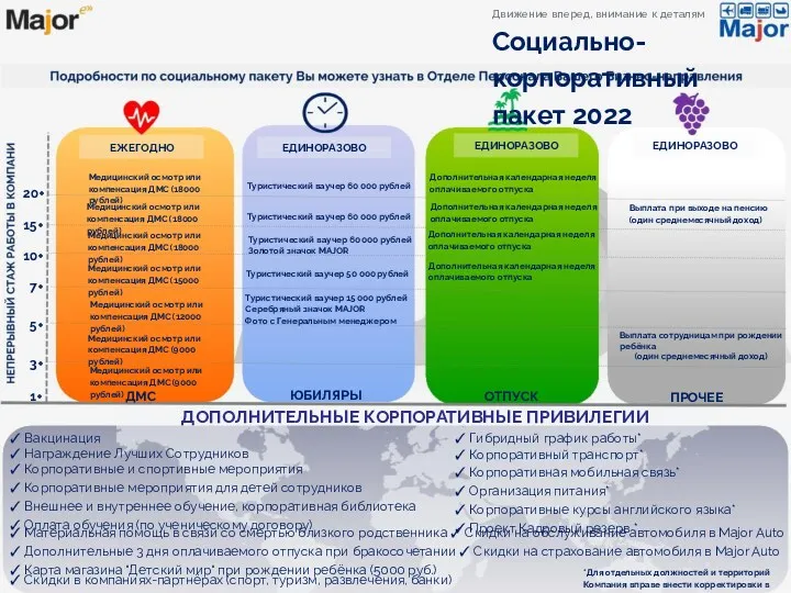 Движение вперед, внимание к деталям Социально-корпоративный пакет 2022 ЕЖЕГОДНО ЕДИНОРАЗОВО