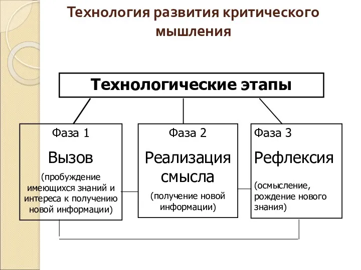 Технология развития критического мышления Технологические этапы Фаза 1 Вызов (пробуждение